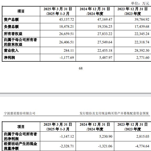 75%股份 标的Q1亏损去年营收降不朽情缘正版慈星股份拟买顺义科技